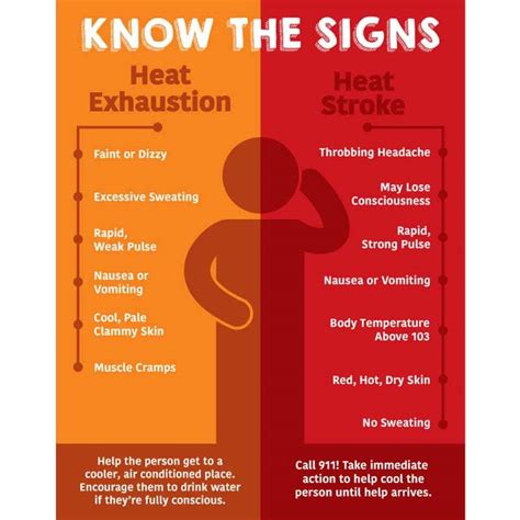 Safety Poster Know The Signs Heat Exhaustion Heat Stroke Visual The