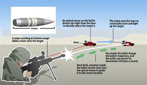 Us Army Tests Self Guided Smart Bullets That Grant Perfect Accuracy
