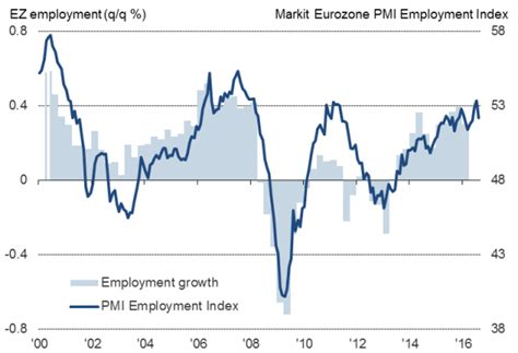 Resilient August Eurozone Pmi Points To 03 Gdp Rise In Third Quarter