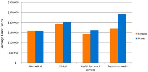 Gender Equity Data Analysis Amount Of Cihr Funding By Gender Project