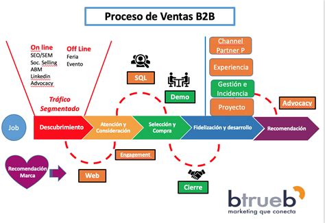 6 Preguntas Para Diseñar Tu Nuevo Proceso De Ventas B2b Btrueb