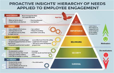 Employee motivation revolves around initiation, enthusiasm, intensity, dedication, perseverance, and productivity through which an organization motivates its employees to work with. Hierarchy Of Needs Applied To Employee Engagement ...