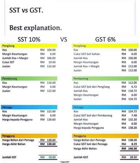 The government introduced the malaysia sst or the sales and services tax in its place. GST To SST: Understanding The Facts And Figures