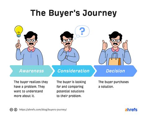 What Is The Buyers Journey How To Create Content For Every Stage
