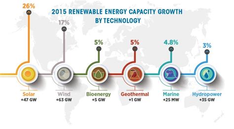 Renewable Energy Breaks Growth Record In 2015