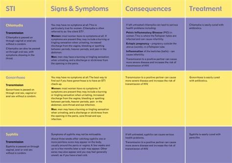 Sexually Transmitted Diseases Chart
