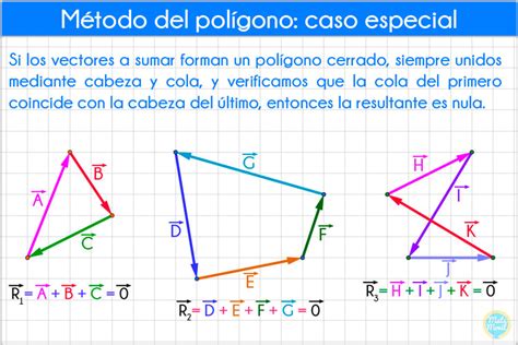 Metodo Del Poligono Para Sumar Vectores Ejemplos Imagesee