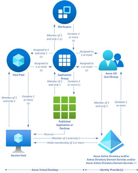 Azure Virtual Desktop For The Enterprise Azure Architecture Center