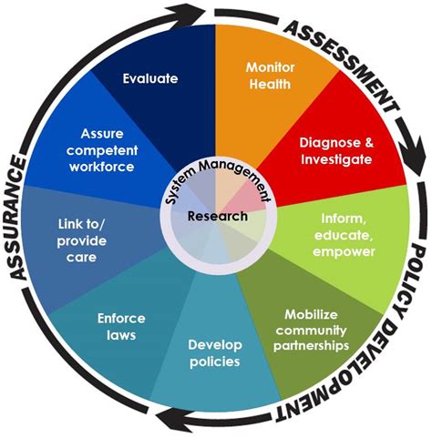 Essential services may refer to a class of occupations that have been legislated by a government to have special restrictions in regard to labour actions such as not being allowed to strike. How Are We Doing? Performance Scorecards | Vermont ...