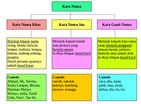 Awasome Contoh Kata Nama Am Konkrit