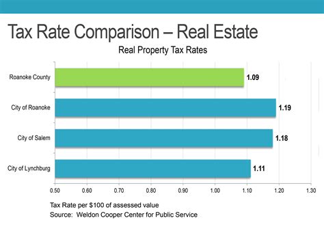 Roanoke County, VA - Official Website - Tax Information