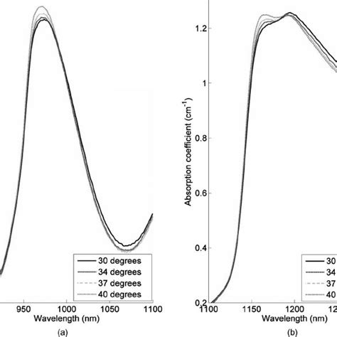 Absorption Coefficient Of Water At Different Temperatures For