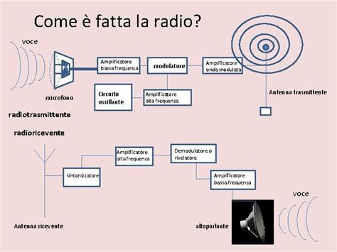 La Radio Com Fatta E Come Funziona Della