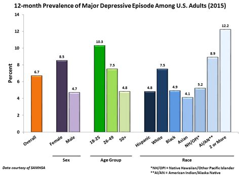 Major depressive disorder in children and adolescents. NIMH » Major Depression Among Adults