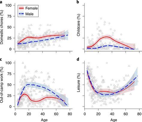 Age And Sex Differences In Time Allocation Ad Proportion Of Time