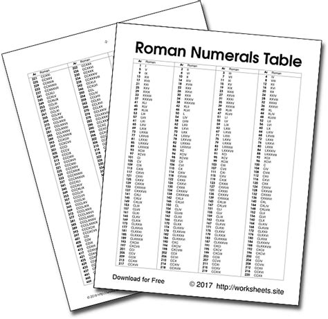80 = 50 + 10 + 10 + 10 thereafter replacing the transformed numbers with their respective roman numerals, we get 80 = l + x + x + x = lxxx. Roman Numerals Table