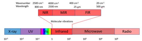 Spectral Range For Near Infrared Nir And Mid Infrared Mir Showing