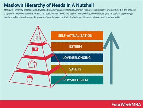 Maslow's hierarchy of needs in a nutshell
