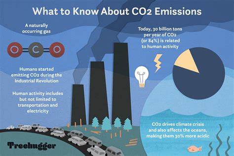 Co2 101 Why Is Carbon Dioxide Bad