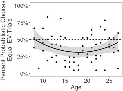 Valence Biases In Reinforcement Learning Shift Across Adolescence And