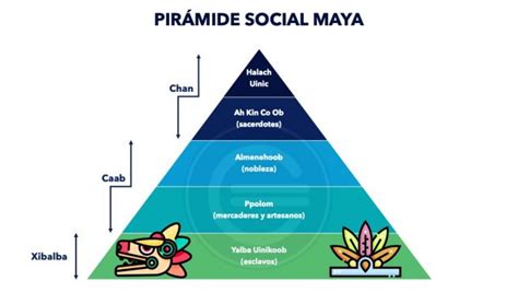 Piramide Social De Los Mayas