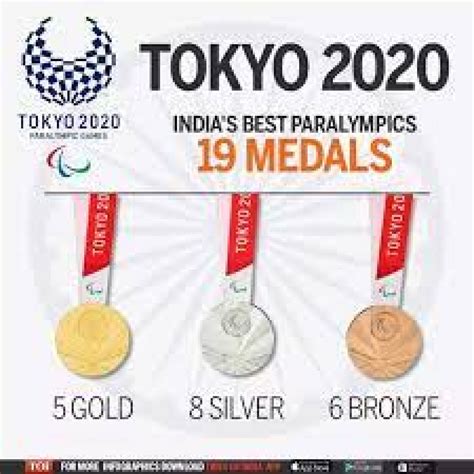 Tokyo Paralympics 2020 India Finishes 24th With Record 19 Medals