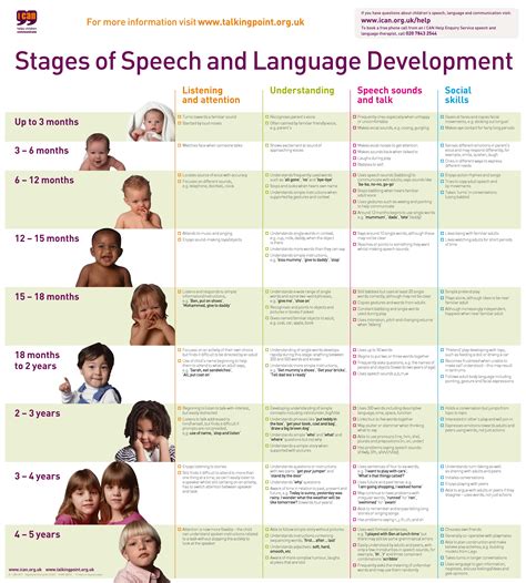 Pin On Speech And Language Developmental Charts