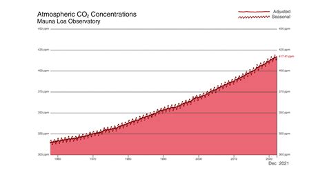 Nasa Svs Concentration Increase Of Atmospheric Carbon Dioxide Co₂