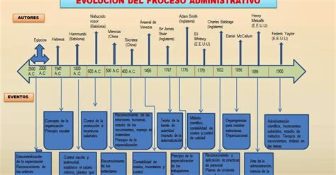 Fundamentos De Administracion Linea De Tiempo EvoluciÓn Del Proceso