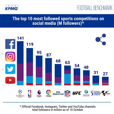 Football Benchmark Kpmg Tool Highlights Value Of Social Media In The Business Of Football