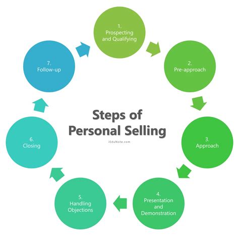 Personal Selling Meaning Roles Steps