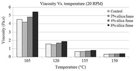 Viscosity Vs Temperature at 20 RPM (a) before aging (b ...