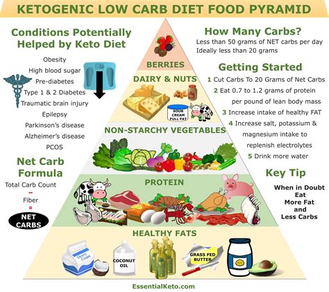 The keto diet food pyramid (click to enlarge). Keto Food Pyramid | Essential Keto