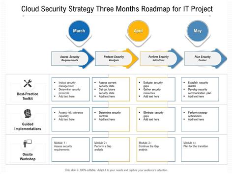 Cloud Security Strategy Three Months Roadmap For It Project