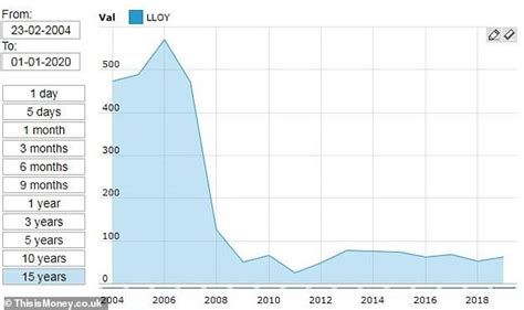 The forecast for tomorrow, this week and month. Paid to wait with Lloyds shares but I'd have been better ...