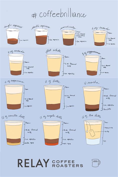Lastly, the preparation and pouring of the milk in a flat white separates it from a traditional latte. Latte Vs Cappuccino Vs Flat White Vs Mocha