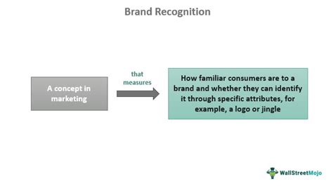Brand Recognition Definition Stages Examples Measurement