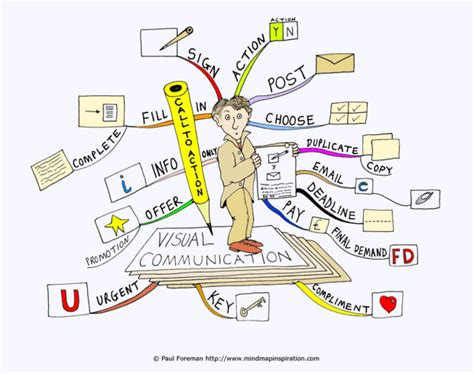 Visual Communication Mind Map