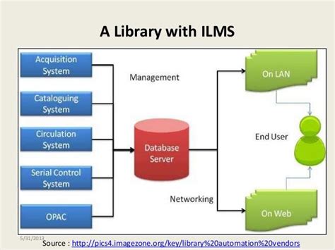 Integrated Library Management System To Resource Discovery Recent T