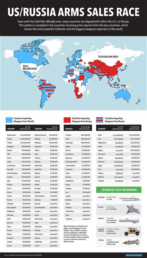 Us importers, american importers, us buyers directory and us import data are prepared from import bill of lading filed with usa customs. Russian v US arms imports - Business Insider