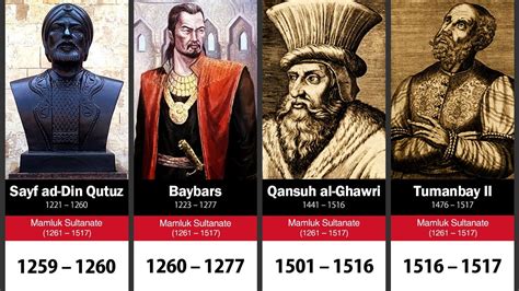 Timeline Of Sultans Of The Mamluk Sultanate Youtube