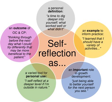Outcome Space Of Self Reflection Depiction Of A Sampling Of Collective