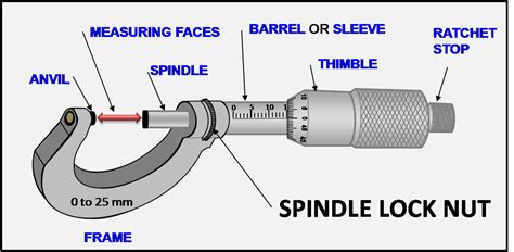 Micrometer And Its Main Parts