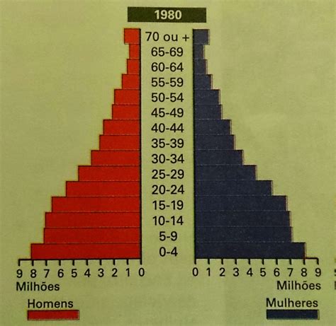 Atividade Sobre Piramide Etaria