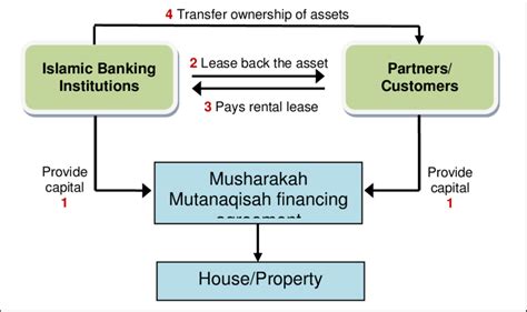 Bai bithaman ajil (deferred payment sale) nur rasyidah • by nur rasyidah • jul 11, 2020. Structure of Musharakah Mutanaqisah (MM) House Financing ...