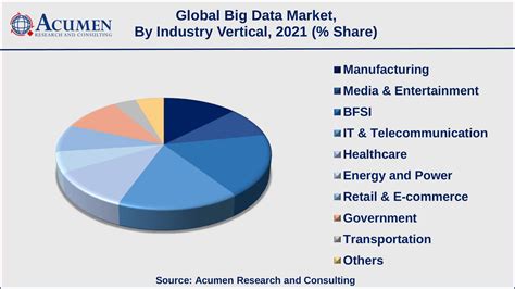 Big Data Market Size And Share Forecast 2030