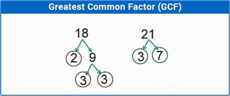 Greatest Common Factor Gcf Method To Calculate Gcf