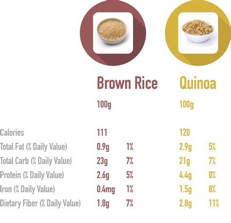 Nutrition Comparison White Rice Vs Quinoa 59 Off