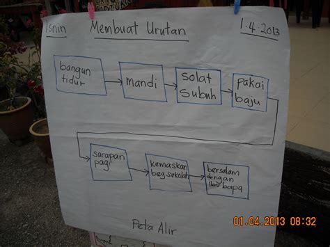 Daripada situ murid dapat menunjukkan hasil pembelajaran dan perkembangan kepada pembelajaran mereka. cerita sk plang: i-THINK : Pengenalan Peta Alir