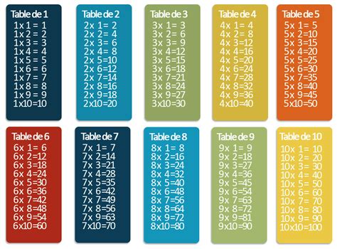 Learn table of nine and memorize on your fingertips. Tables de multiplication chantées vidéo | Webzine+